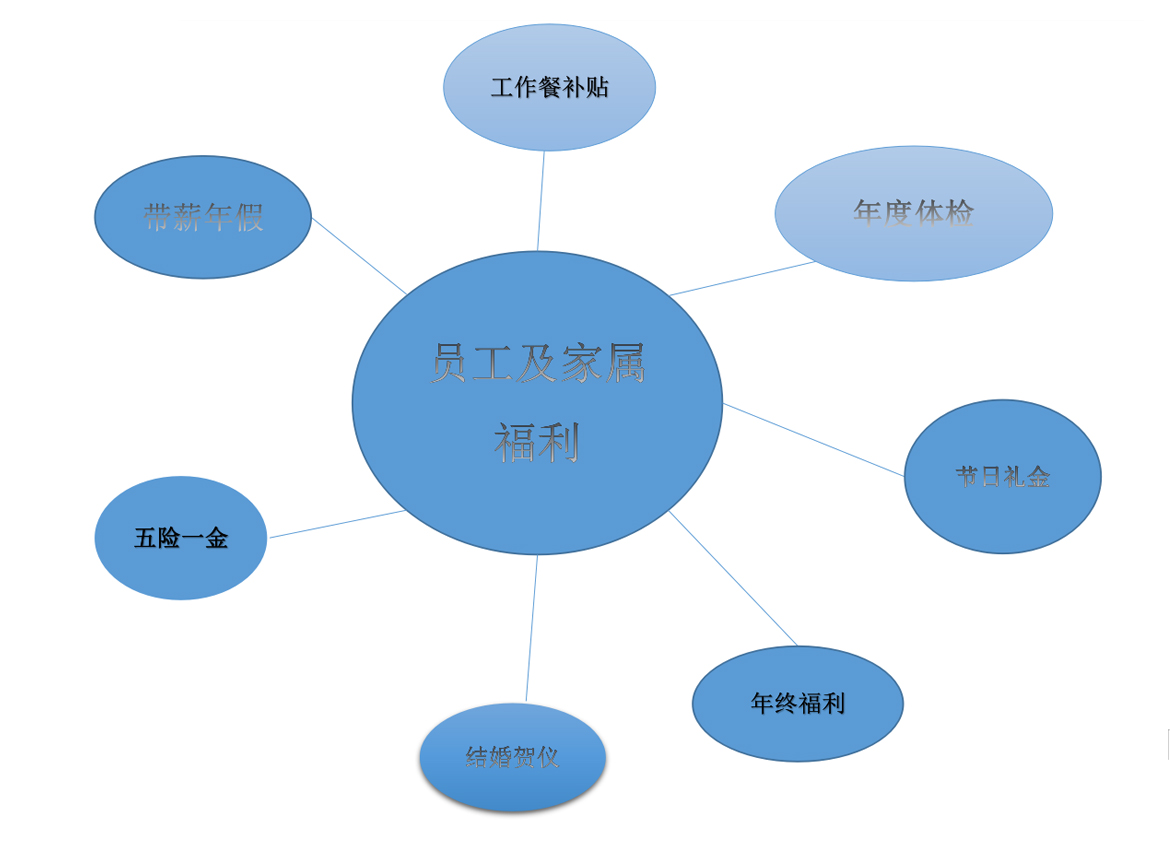 员工关怀